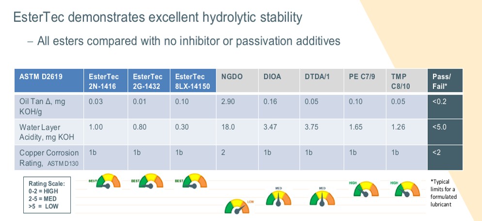 Hydrolytic Stability